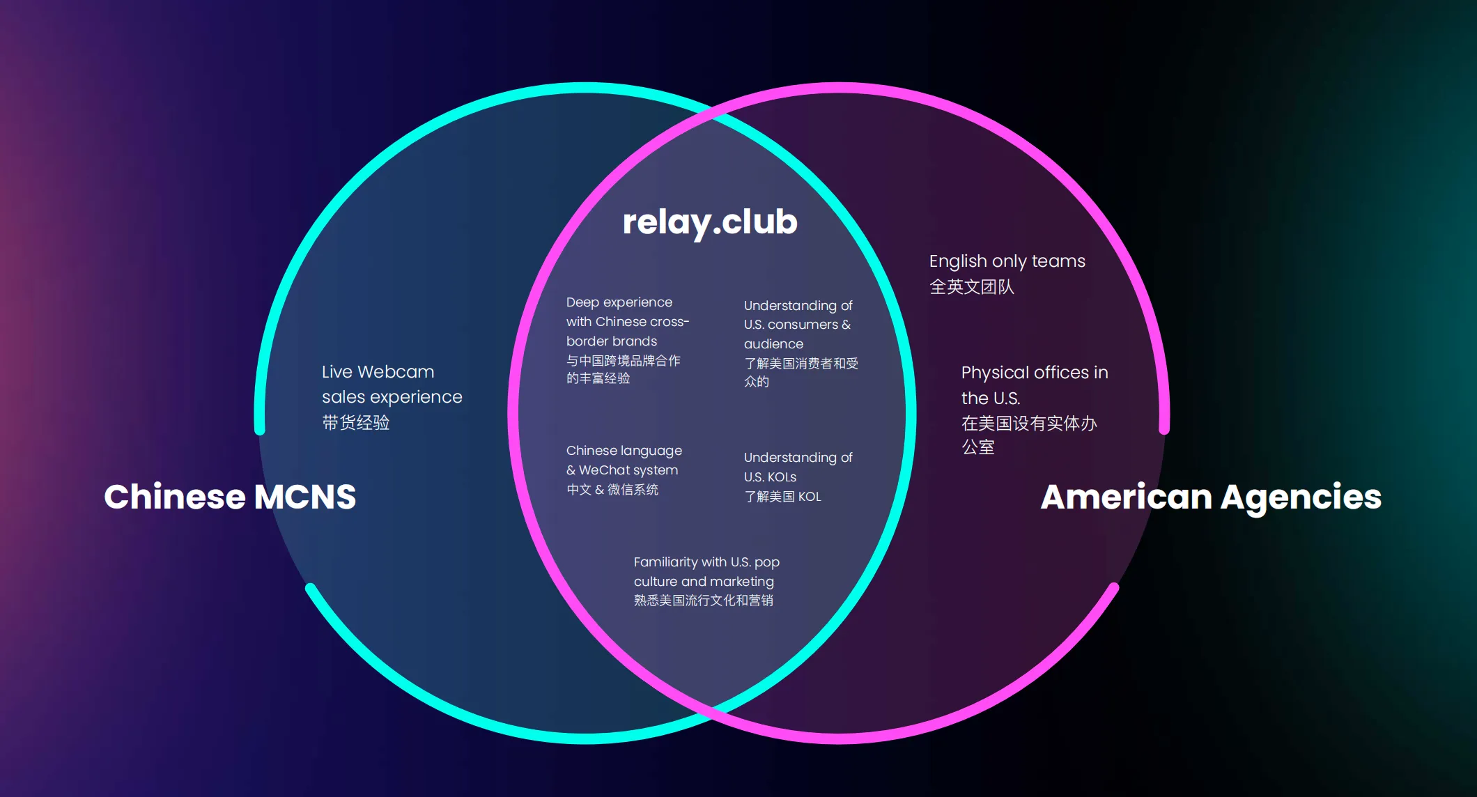 Diagram of Relay Club